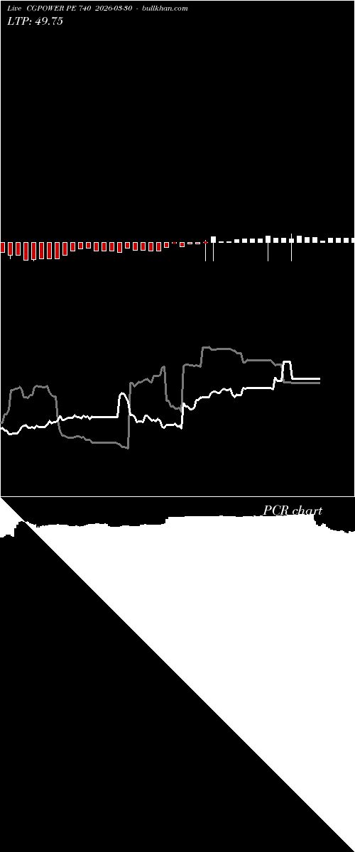  option chart CGPOWER PE 740 2026-03-30 