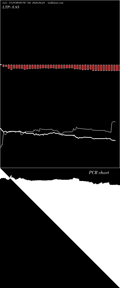  option chart CGPOWER PE 740 2026-04-28 