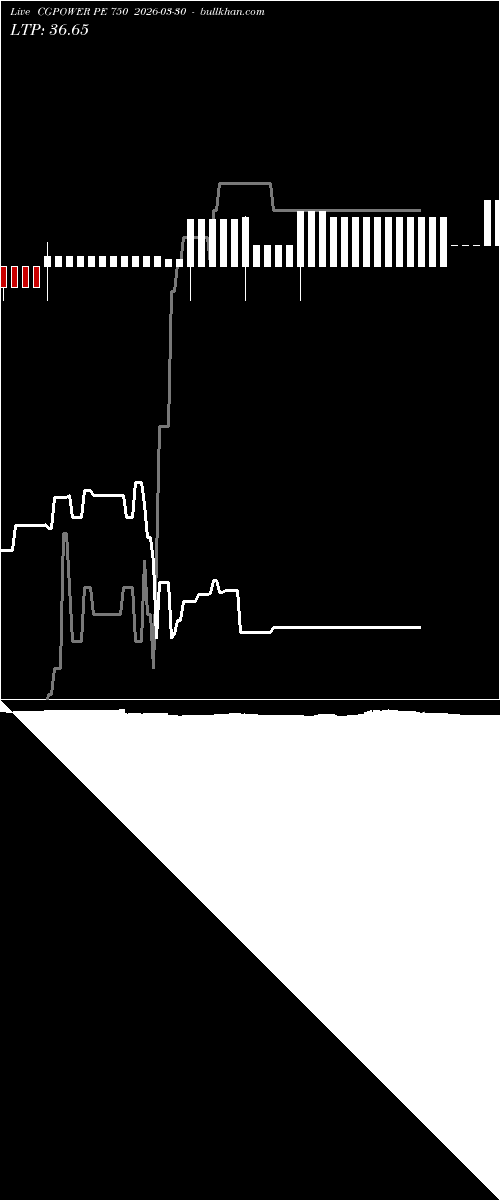  option chart CGPOWER PE 750 2026-03-30 