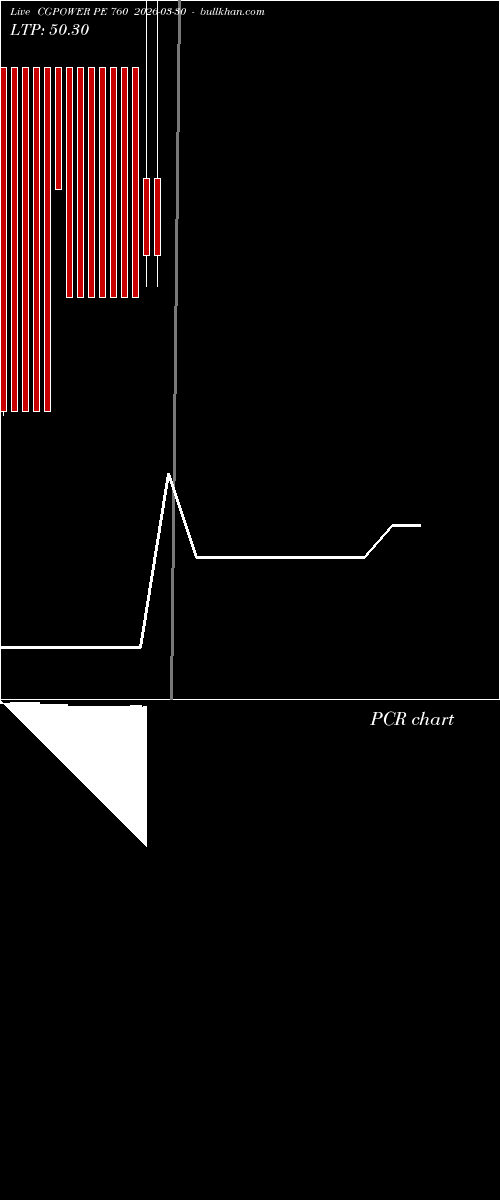  option chart CGPOWER PE 760 2026-03-30 