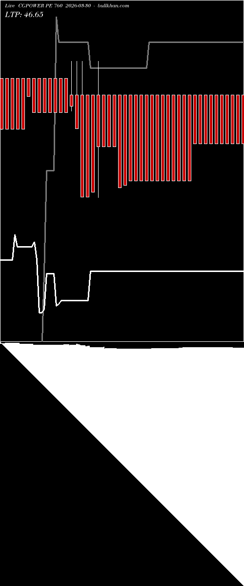  option chart CGPOWER PE 760 2026-03-30 