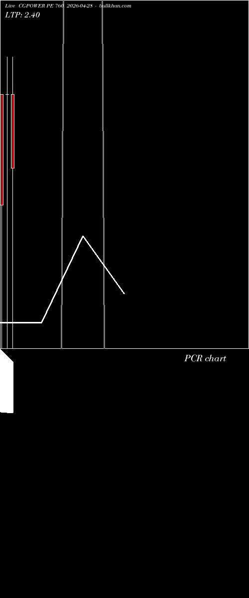  option chart CGPOWER PE 760 2026-04-28 