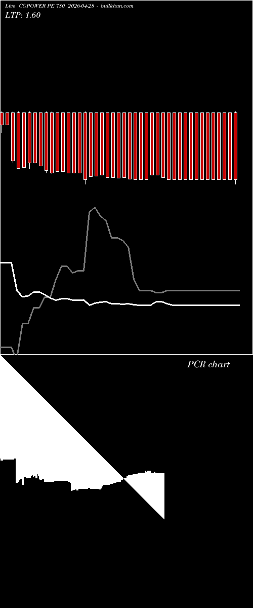  option chart CGPOWER PE 780 2026-04-28 