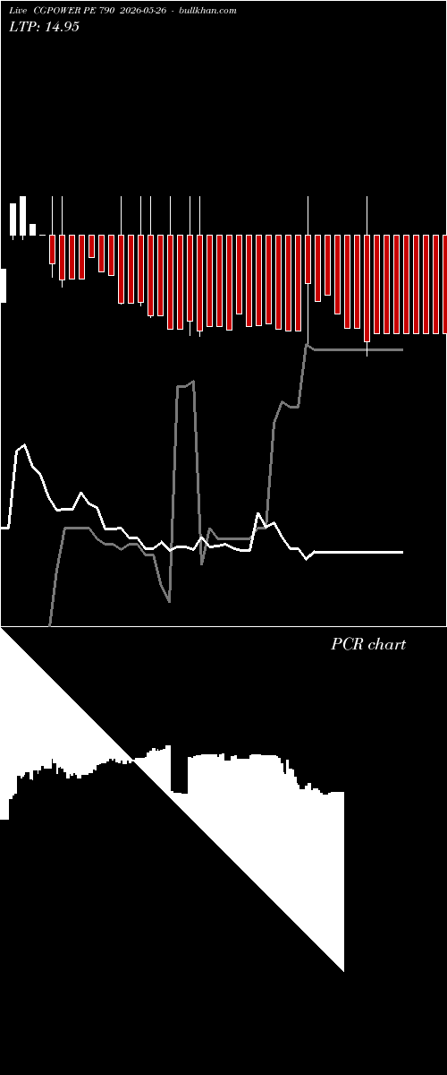  option chart CGPOWER PE 790 2026-05-26 