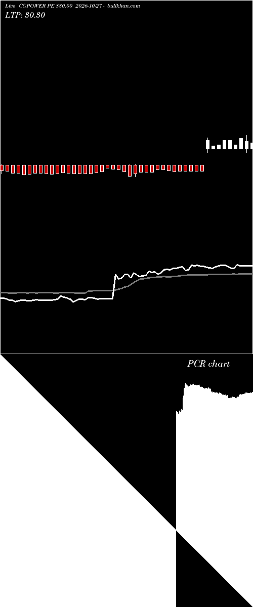  option chart CGPOWER PE 830.00 2026-10-27 
