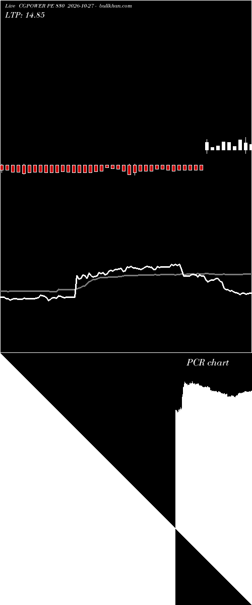  option chart CGPOWER PE 830 2026-10-27 