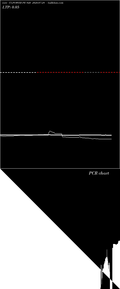  option chart CGPOWER PE 840 2026-07-28 