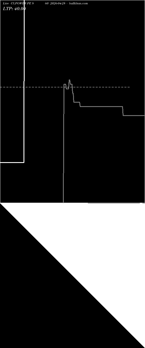  option chart CGPOWER PE 860 2026-04-28 