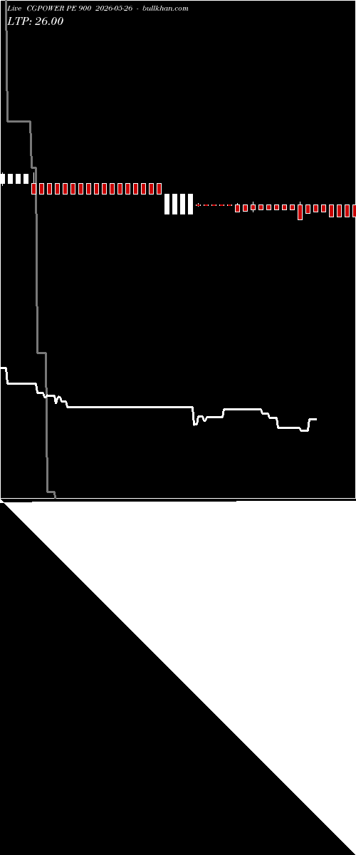  option chart CGPOWER PE 900 2026-05-26 