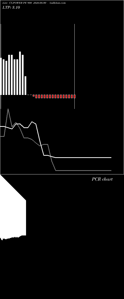  option chart CGPOWER PE 900 2026-06-30 