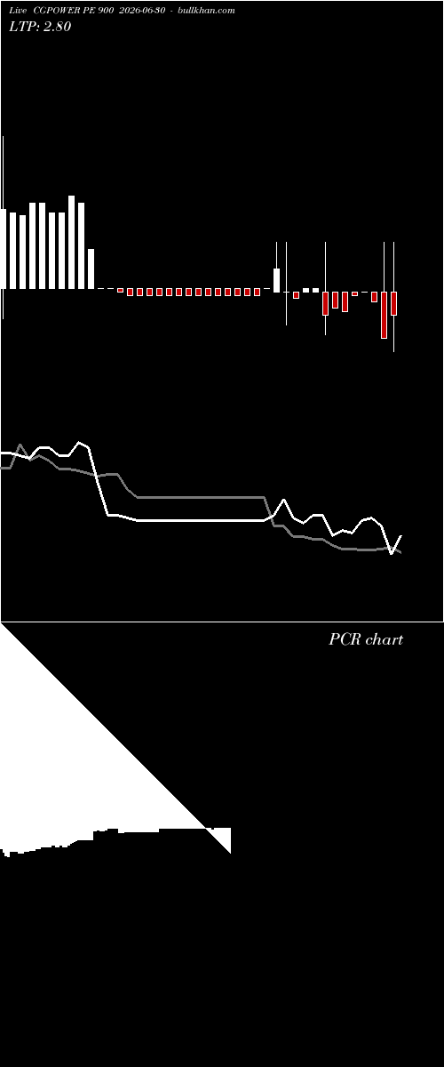  option chart CGPOWER PE 900 2026-06-30 