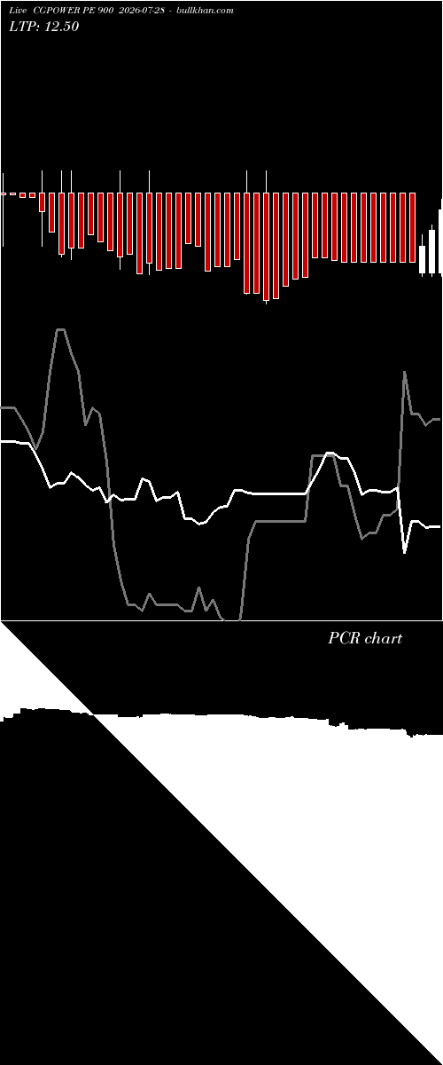  option chart CGPOWER PE 900 2026-07-28 