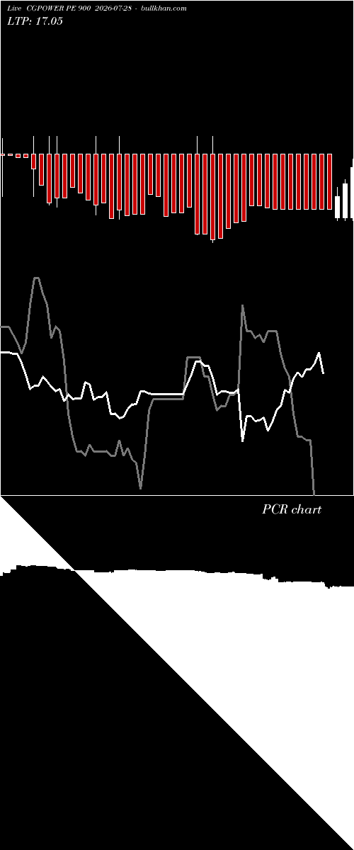  option chart CGPOWER PE 900 2026-07-28 