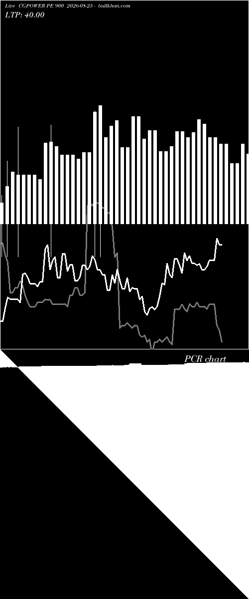  option chart CGPOWER PE 900 2026-08-25 