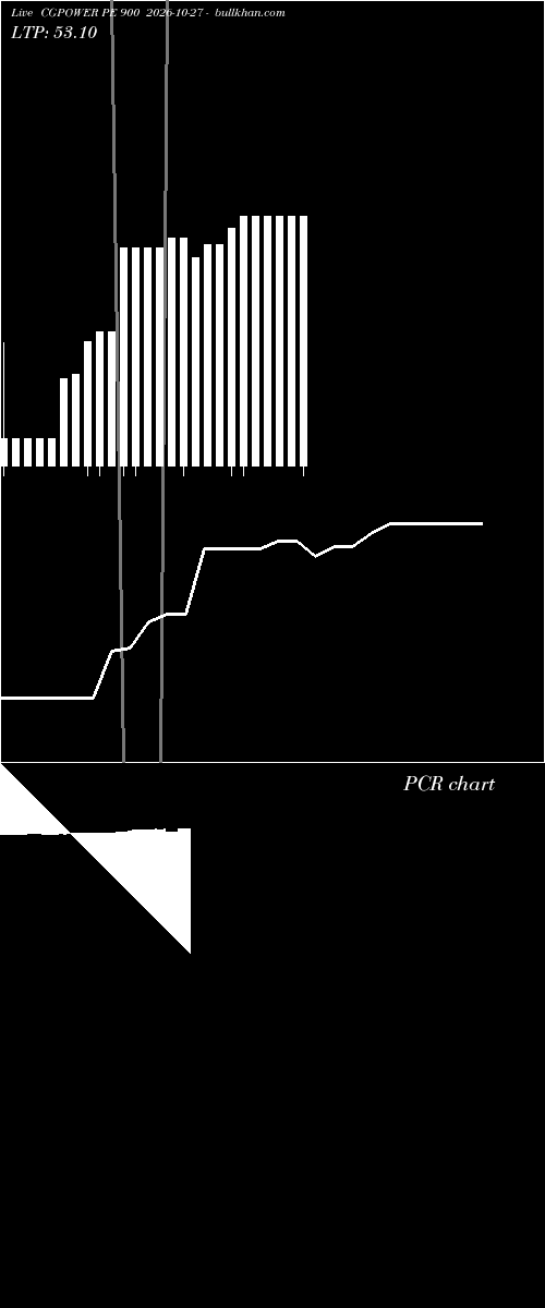  option chart CGPOWER PE 900 2026-10-27 