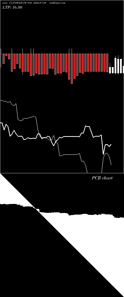  option chart CGPOWER PE 910 2026-07-28 