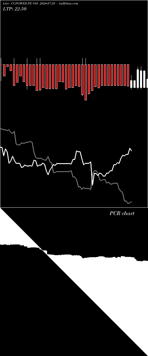  option chart CGPOWER PE 910 2026-07-28 