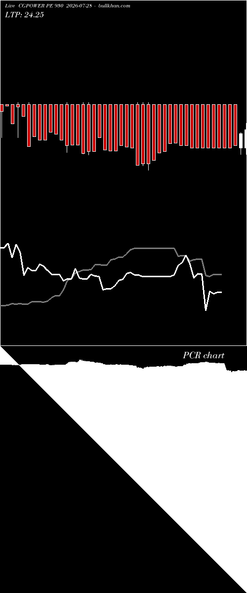  option chart CGPOWER PE 930 2026-07-28 