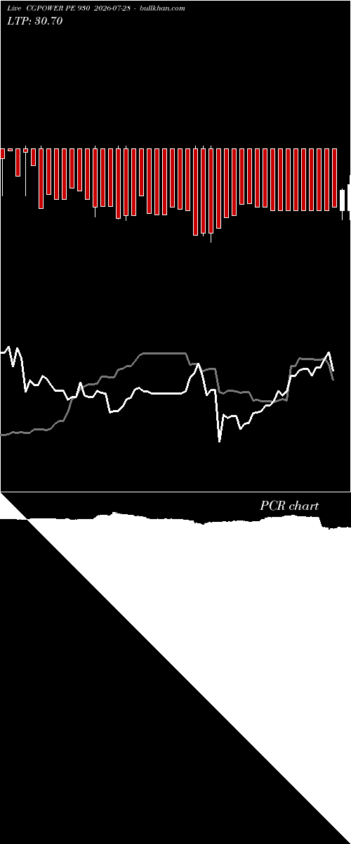  option chart CGPOWER PE 930 2026-07-28 