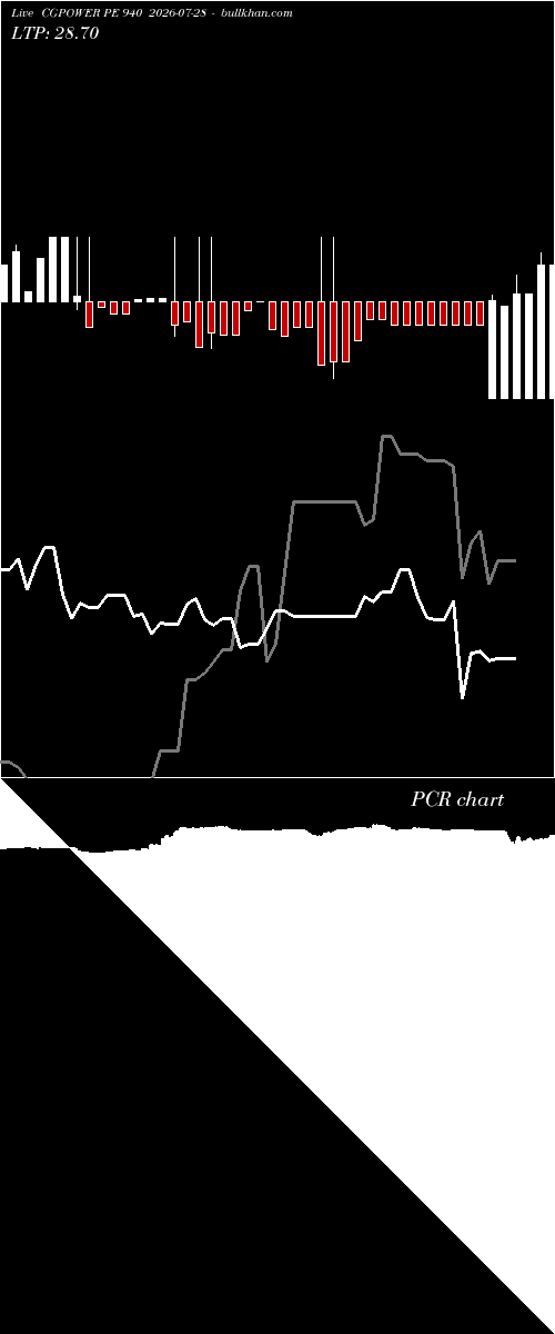  option chart CGPOWER PE 940 2026-07-28 