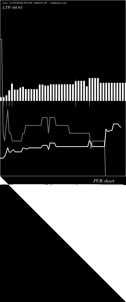  option chart CGPOWER PE 950 2026-07-28 