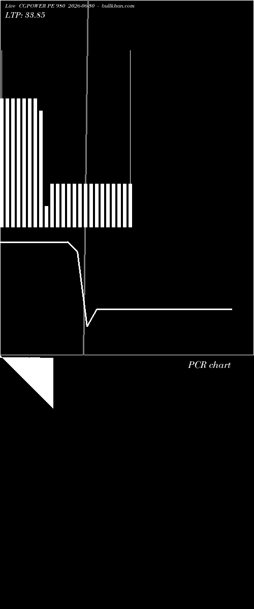 option chart CGPOWER PE 980 2026-06-30 