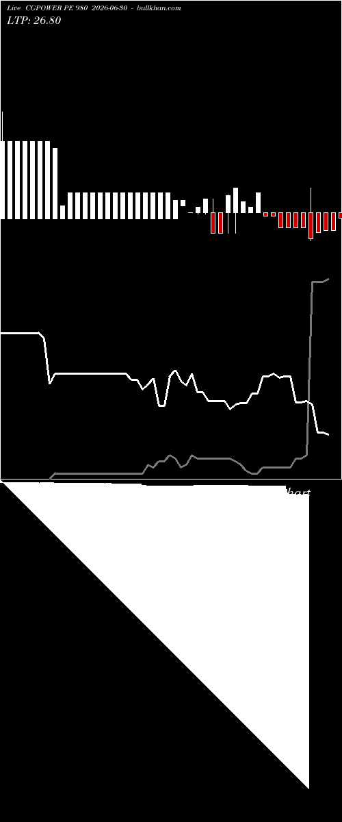 option chart CGPOWER PE 980 2026-06-30 