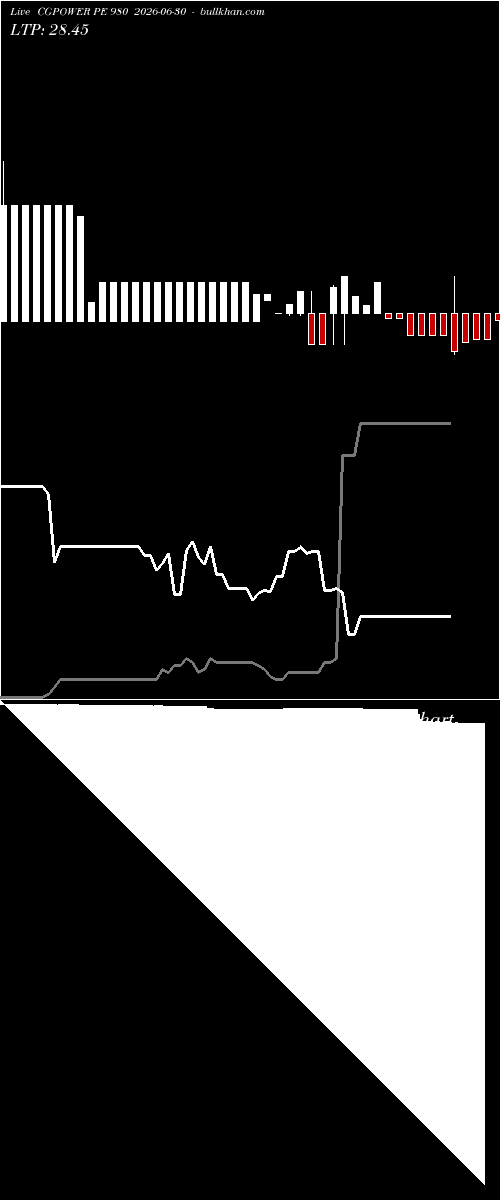  option chart CGPOWER PE 980 2026-06-30 