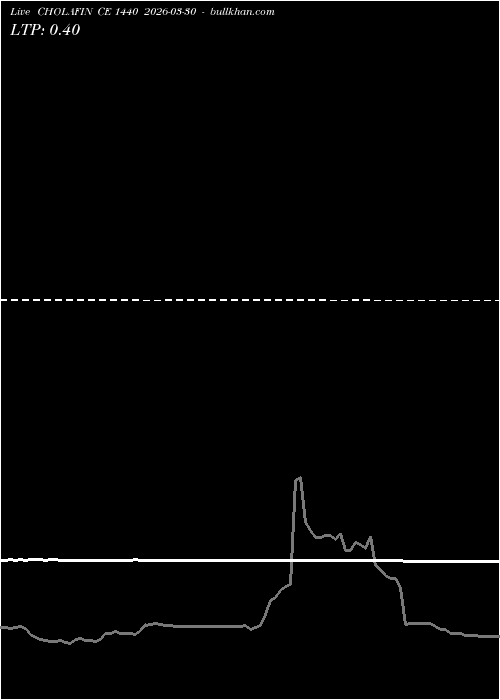  option chart CHOLAFIN CE 1440 2026-03-30 