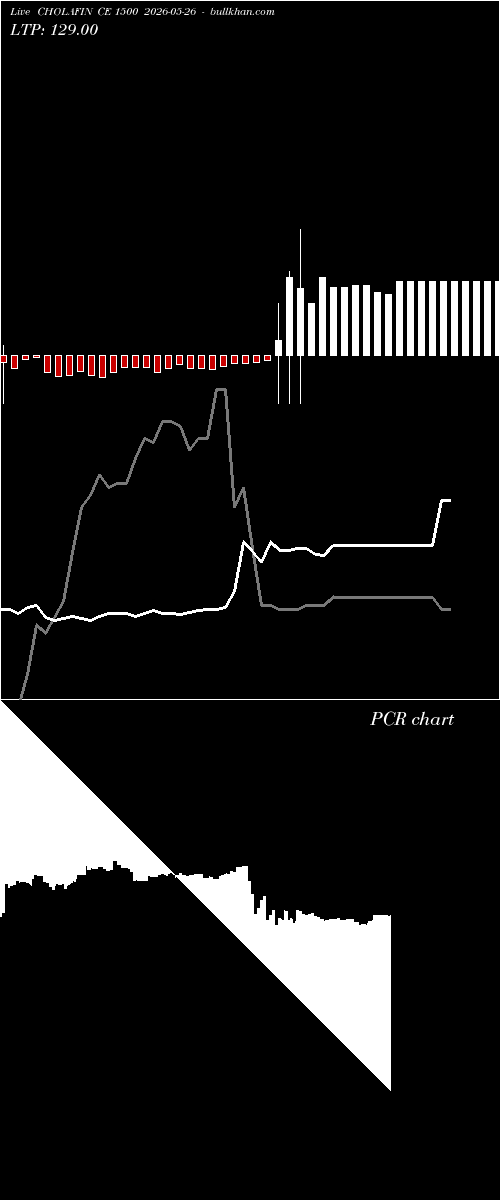  option chart CHOLAFIN CE 1500 2026-05-26 