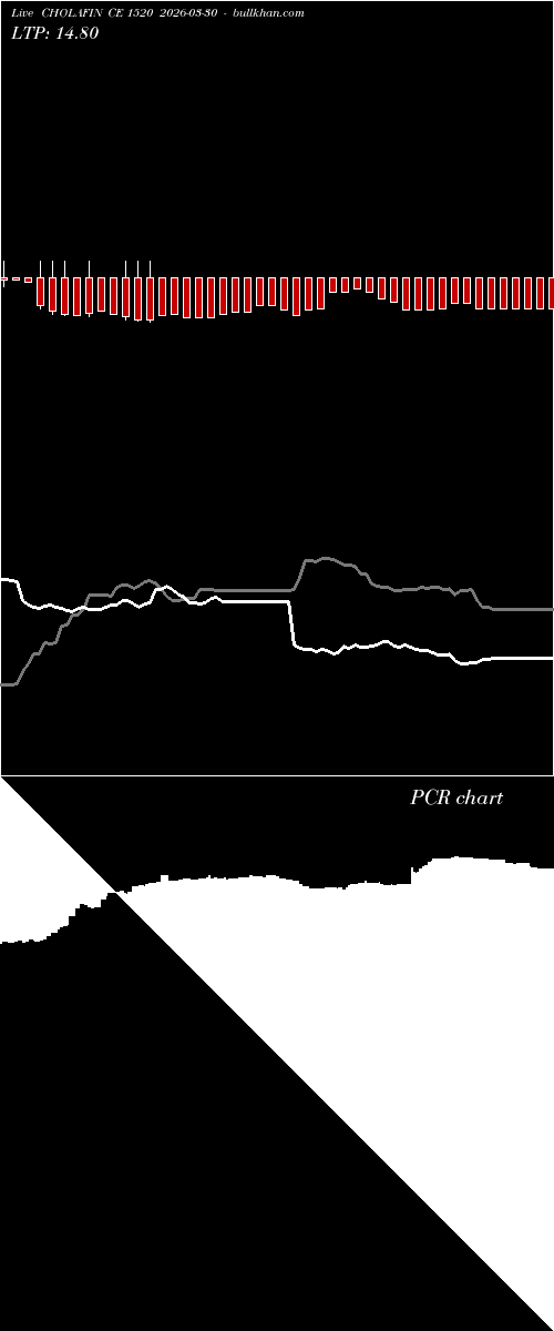 option chart CHOLAFIN CE 1520 2026-03-30 