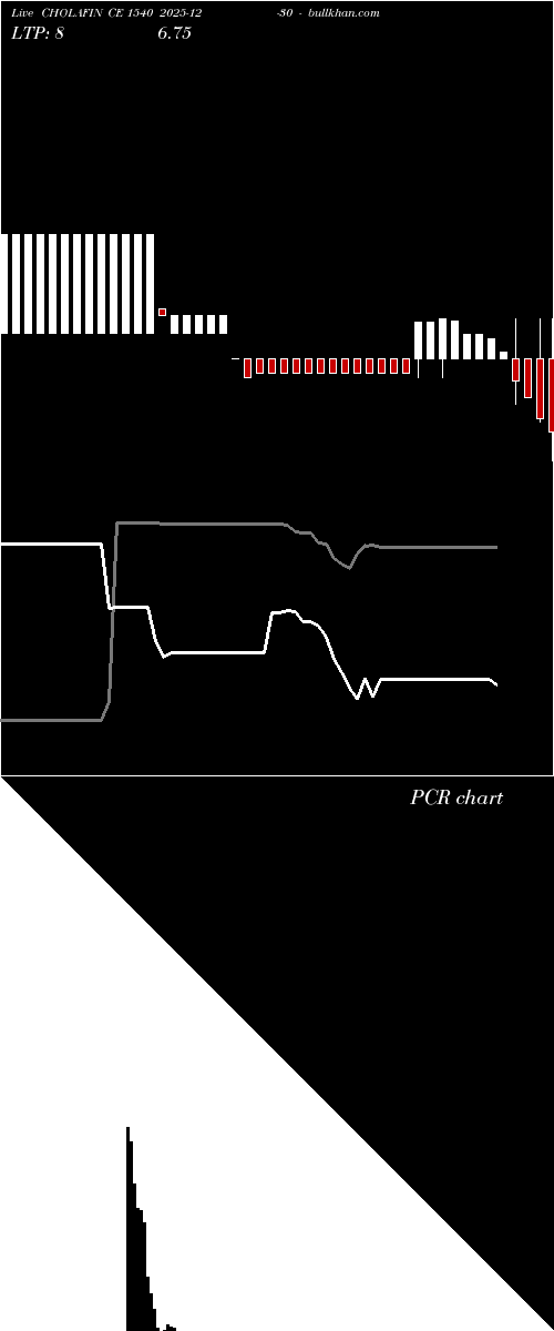  option chart CHOLAFIN CE 1540 2025-12-30 