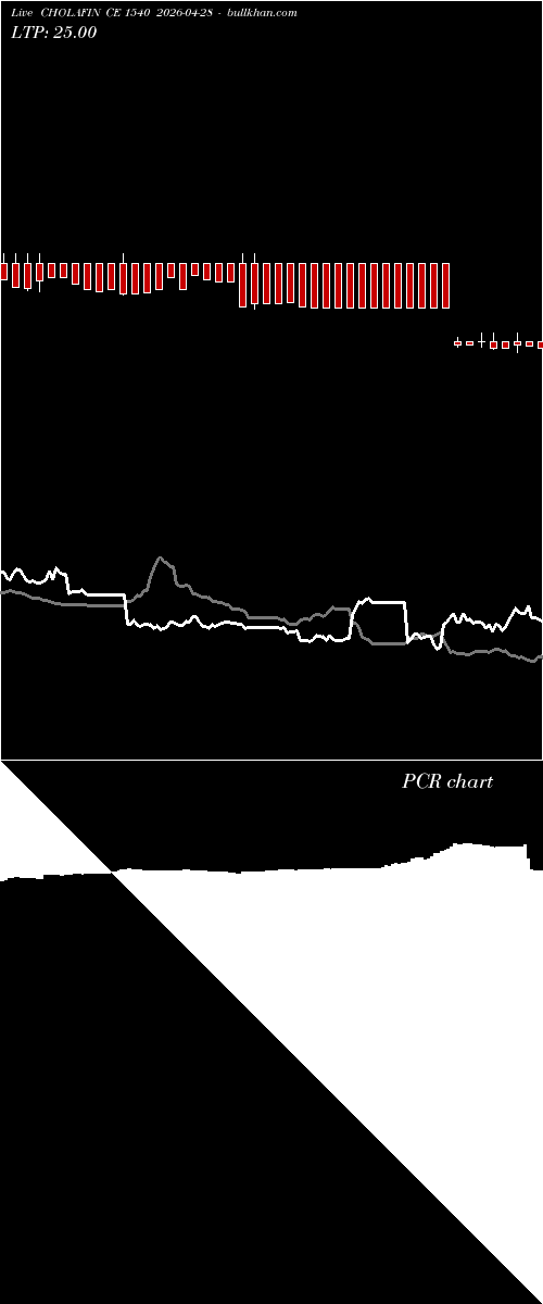  option chart CHOLAFIN CE 1540 2026-04-28 