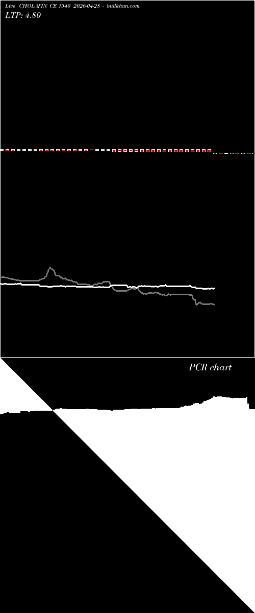  option chart CHOLAFIN CE 1540 2026-04-28 