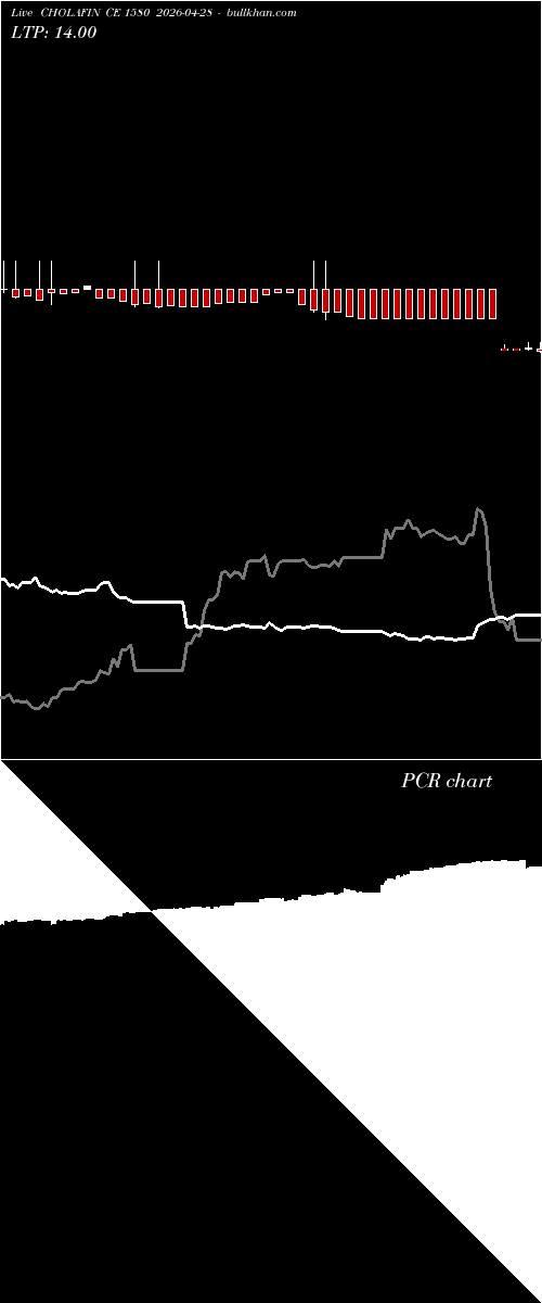  option chart CHOLAFIN CE 1580 2026-04-28 