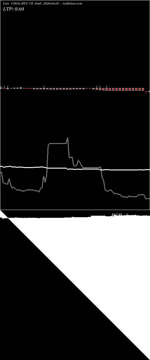  option chart CHOLAFIN CE 1640 2026-04-28 
