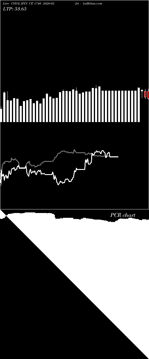  option chart CHOLAFIN CE 1740 2026-02-24 