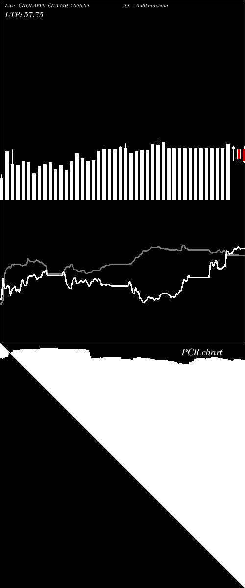  option chart CHOLAFIN CE 1740 2026-02-24 