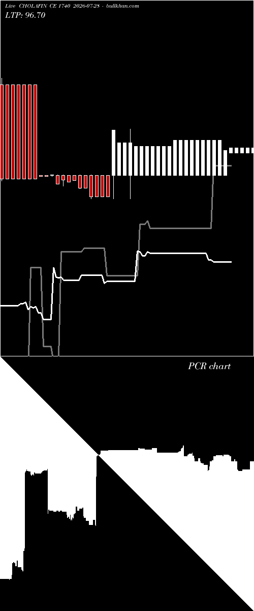  option chart CHOLAFIN CE 1740 2026-07-28 