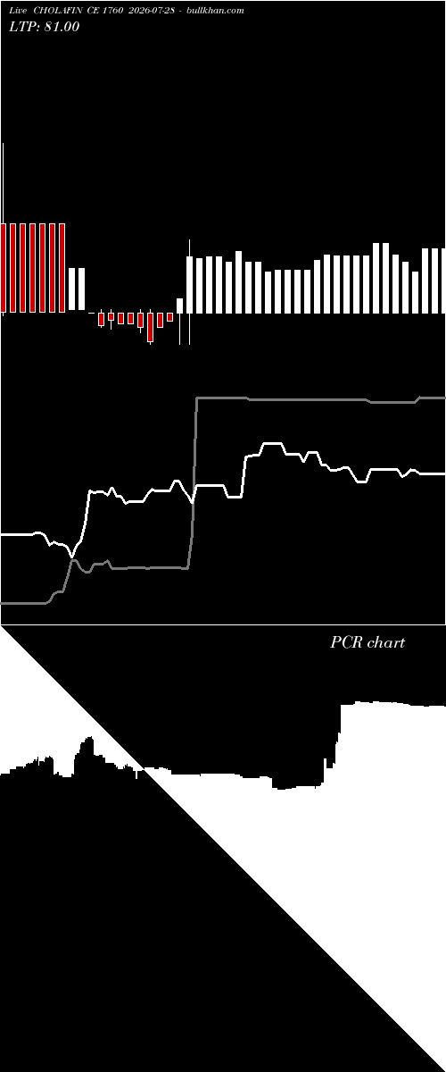  option chart CHOLAFIN CE 1760 2026-07-28 