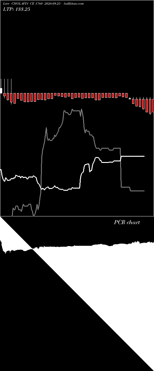  option chart CHOLAFIN CE 1760 2026-08-25 