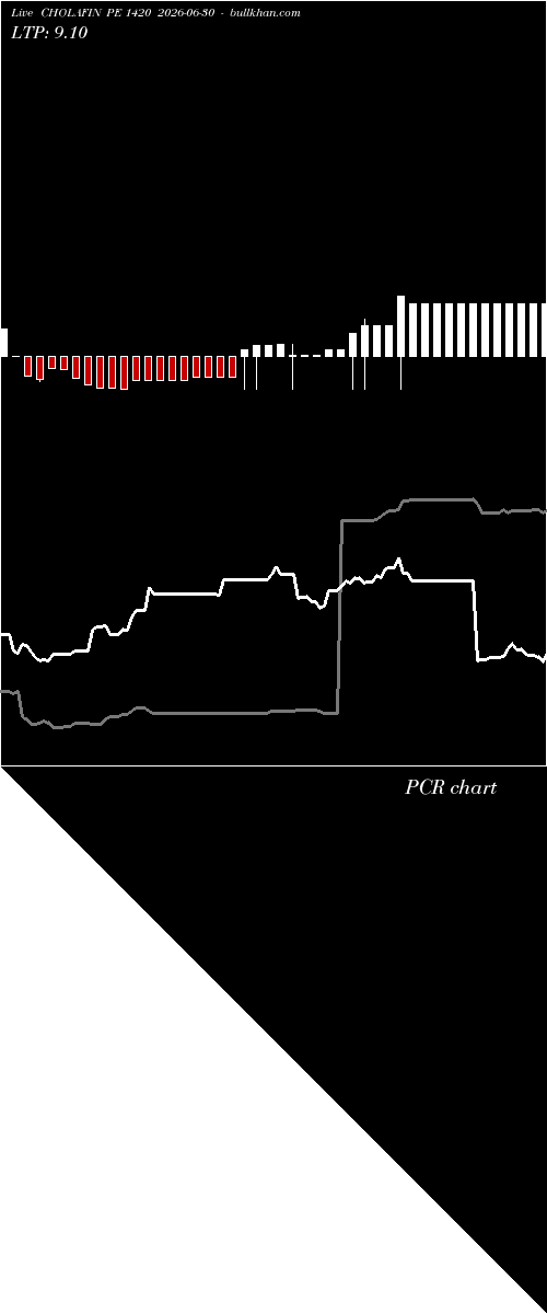  option chart CHOLAFIN PE 1420 2026-06-30 
