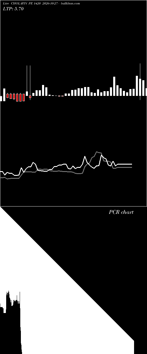  option chart CHOLAFIN PE 1420 2026-10-27 