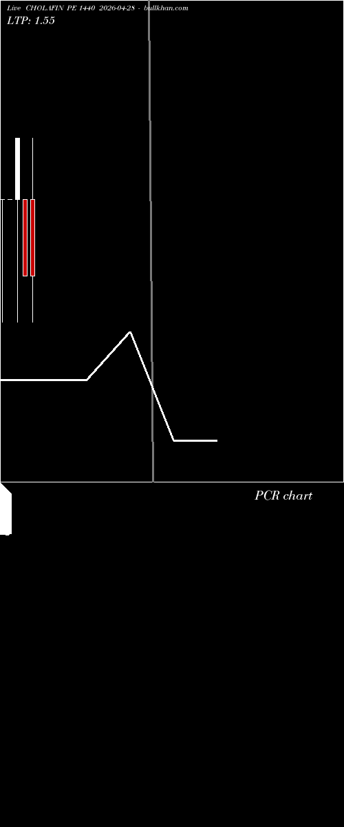 option chart CHOLAFIN PE 1440 2026-04-28 