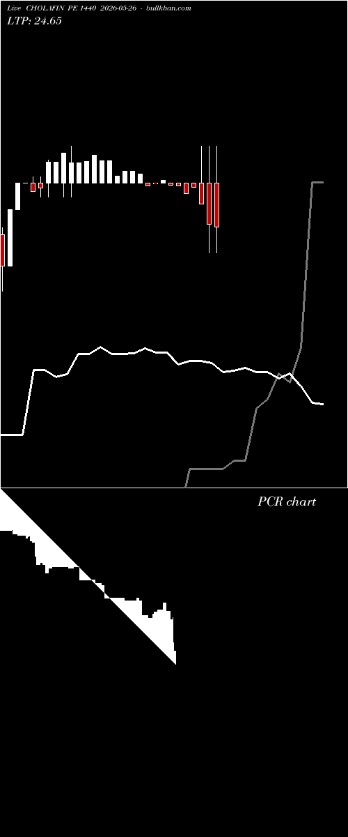  option chart CHOLAFIN PE 1440 2026-05-26 
