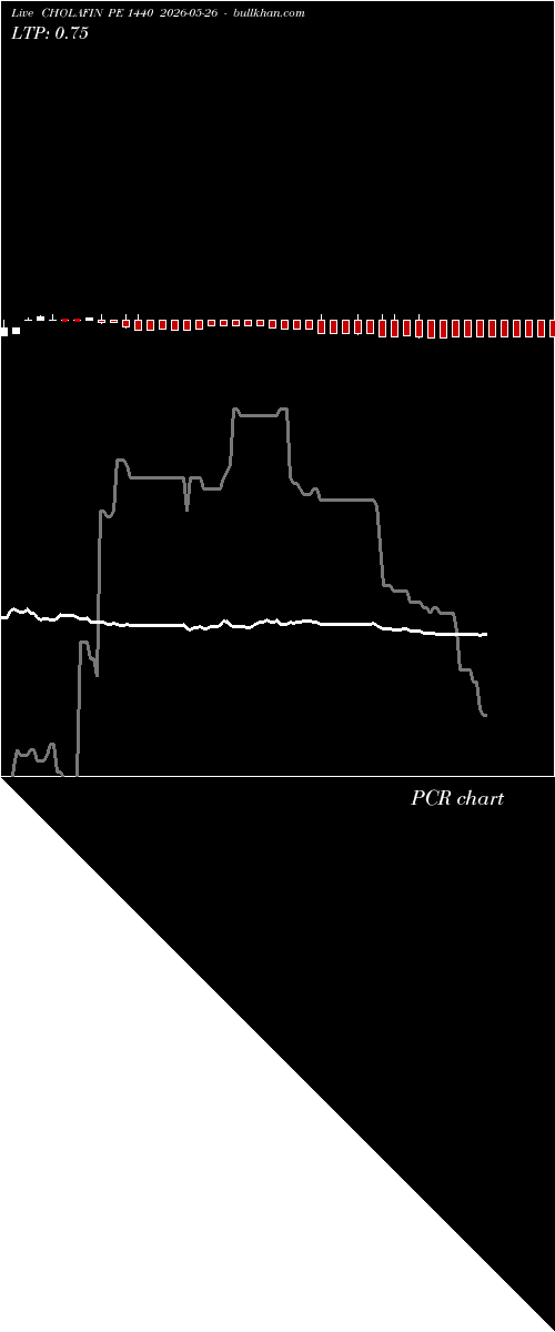  option chart CHOLAFIN PE 1440 2026-05-26 