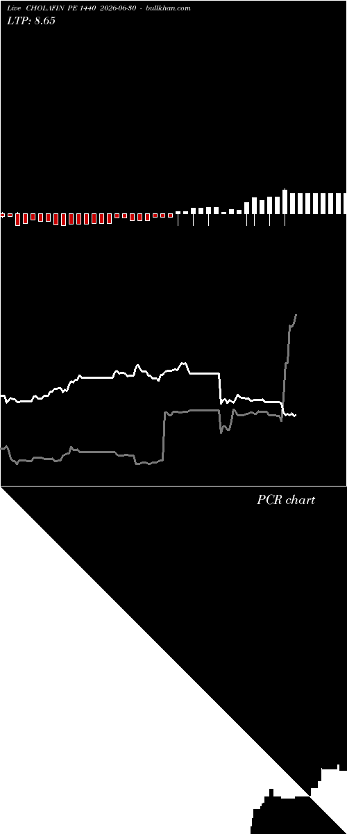  option chart CHOLAFIN PE 1440 2026-06-30 