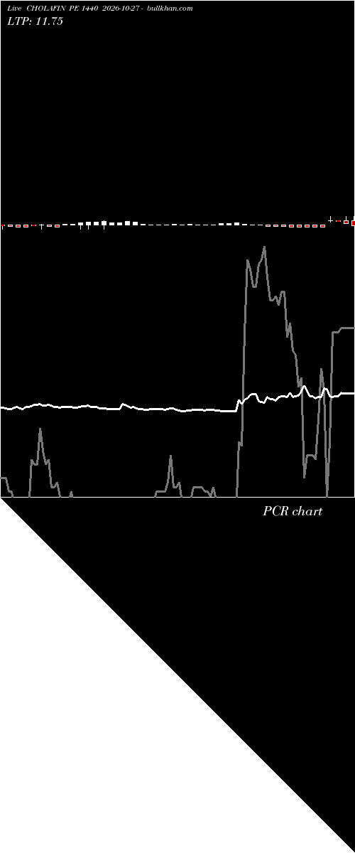  option chart CHOLAFIN PE 1440 2026-10-27 