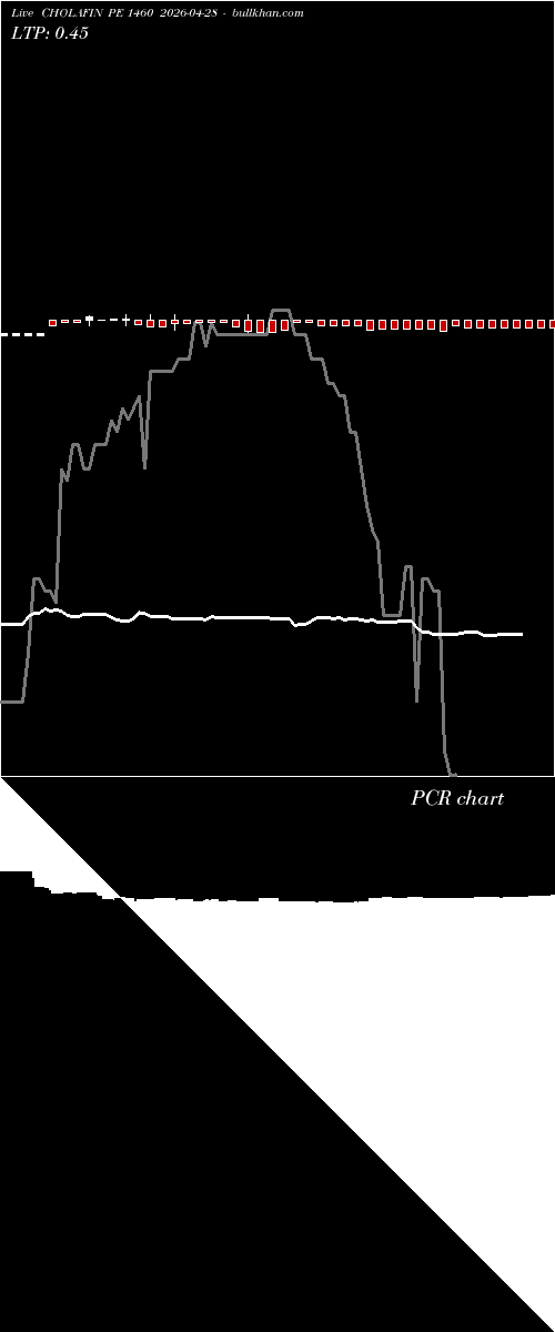  option chart CHOLAFIN PE 1460 2026-04-28 
