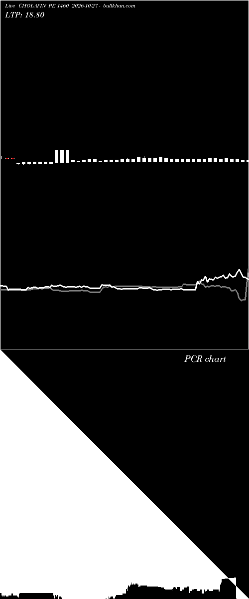  option chart CHOLAFIN PE 1460 2026-10-27 